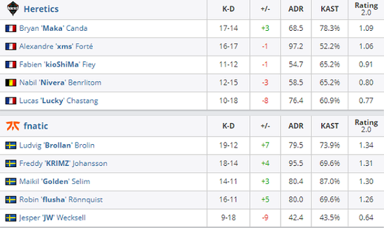 Q9快手战队实现CFML夏季总冠军三连冠